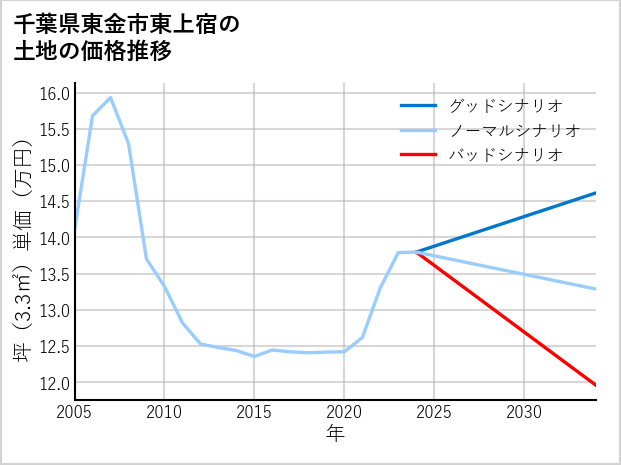 千葉県東金市東上宿の土地価格推移