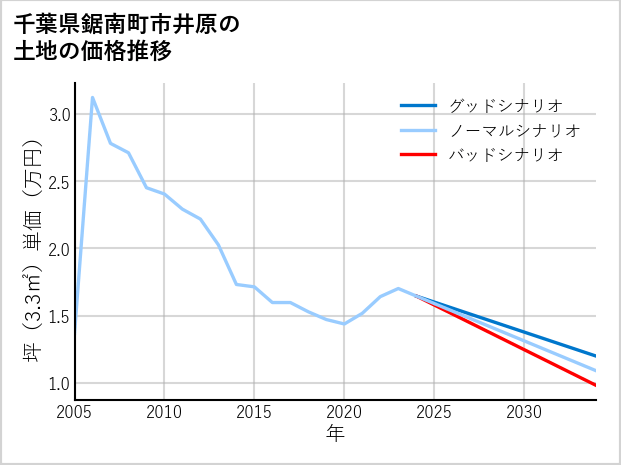 千葉県鋸南町市井原の土地価格推移
