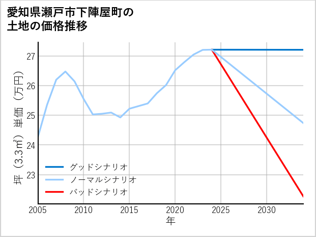 愛知県瀬戸市下陣屋町の土地価格推移