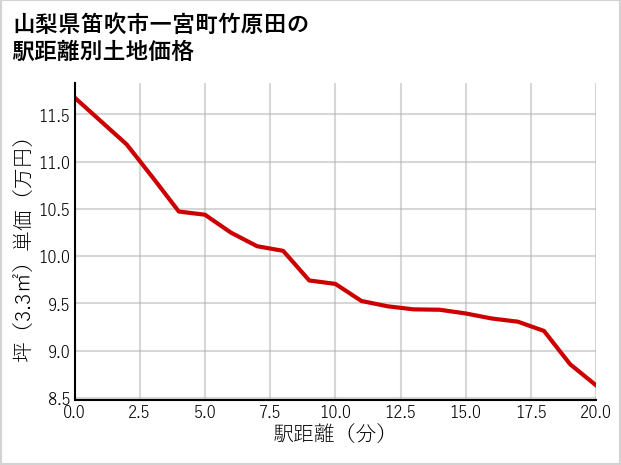山梨県笛吹市一宮町竹原田の徒歩距離別の土地坪単価