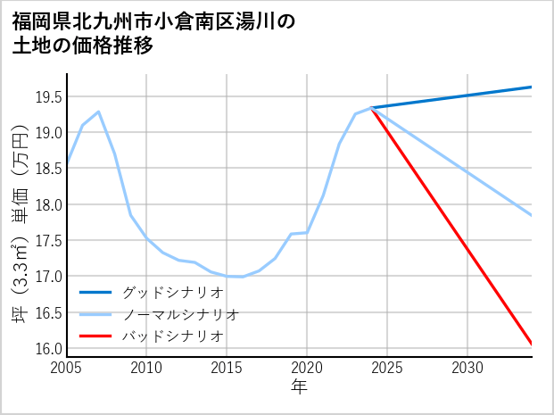 福岡県北九州市小倉南区湯川の土地価格推移