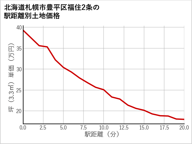 北海道札幌市豊平区福住2条の徒歩距離別の土地坪単価