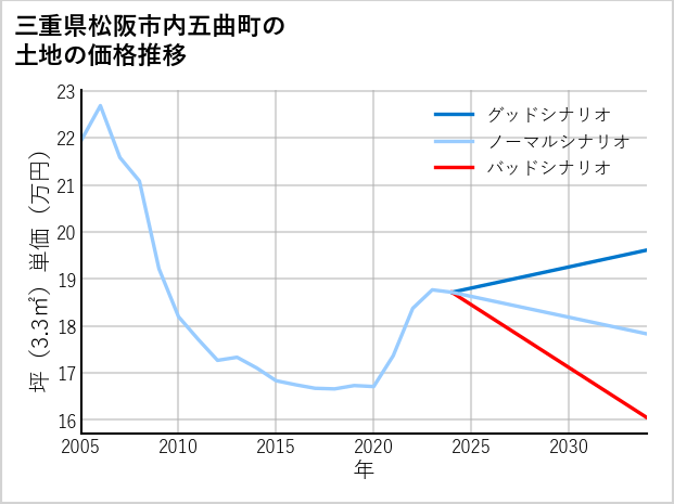 三重県松阪市内五曲町の土地価格推移