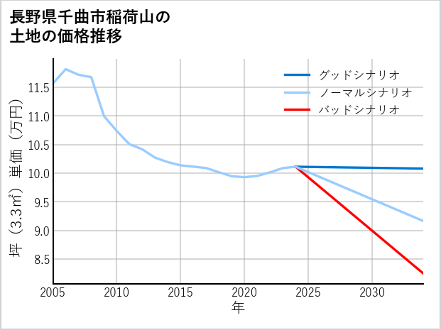 長野県千曲市稲荷山の土地価格推移