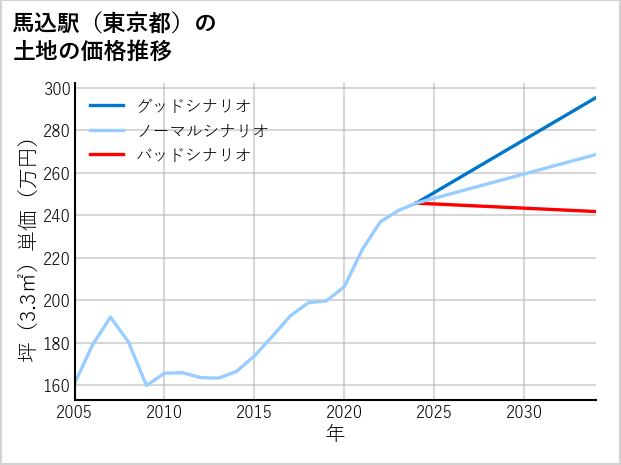 馬込駅（東京都）の土地価格推移