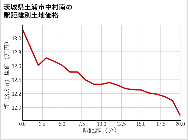 茨城県土浦市中村南の徒歩距離別の土地坪単価