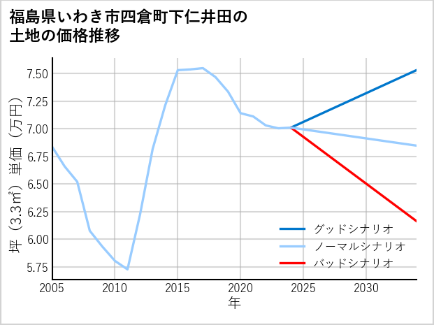 福島県いわき市四倉町下仁井田の土地価格推移