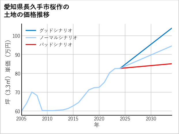 愛知県長久手市桜作の土地価格推移