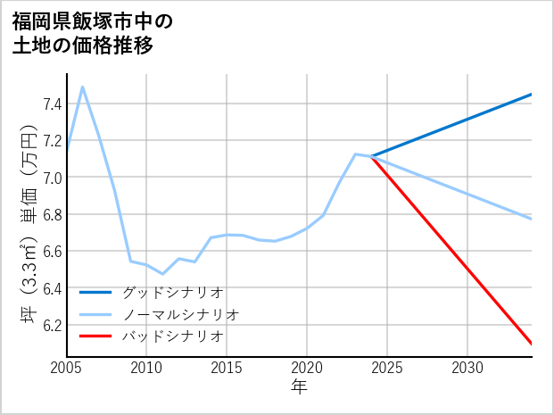 福岡県飯塚市中の土地価格推移