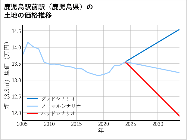 鹿児島駅前駅（鹿児島県）の土地価格推移