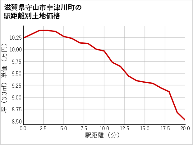 滋賀県守山市幸津川町の徒歩距離別の土地坪単価