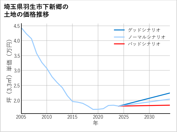 埼玉県羽生市下新郷の土地価格推移
