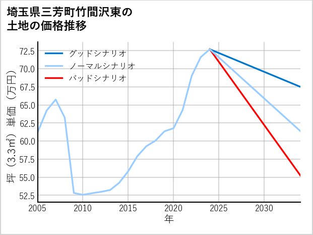 埼玉県三芳町竹間沢東の土地価格推移