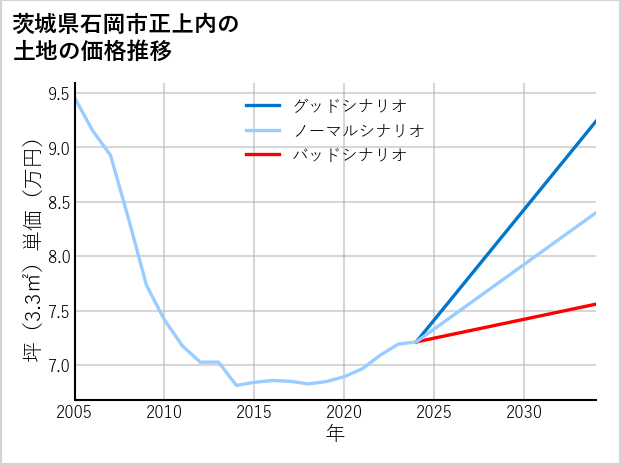 茨城県石岡市正上内の土地価格推移