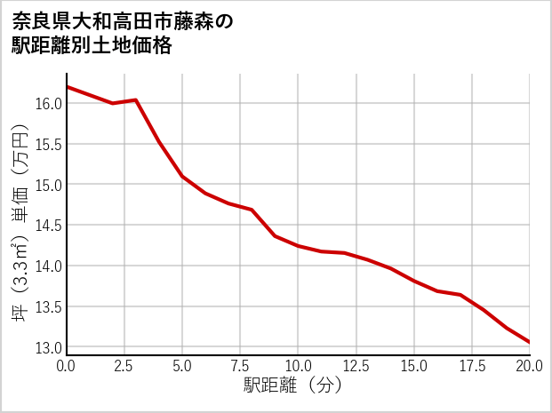 奈良県大和高田市藤森の徒歩距離別の土地坪単価
