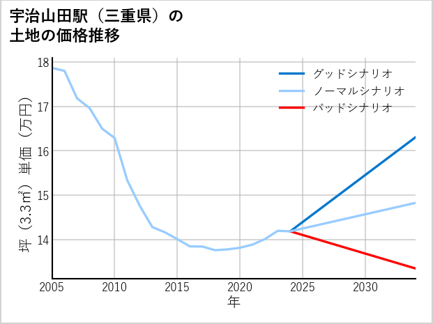 宇治山田駅（三重県）の土地価格推移