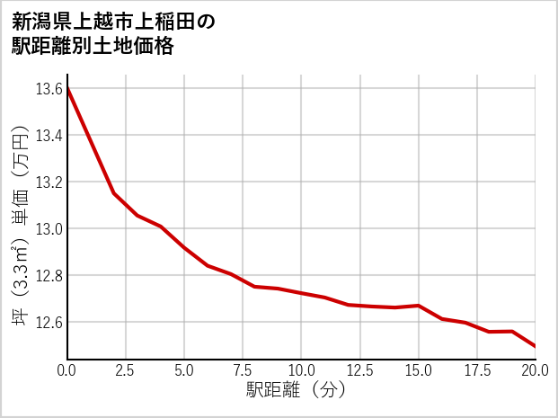 新潟県上越市上稲田の徒歩距離別の土地坪単価