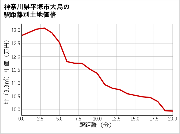 神奈川県平塚市大島の徒歩距離別の土地坪単価