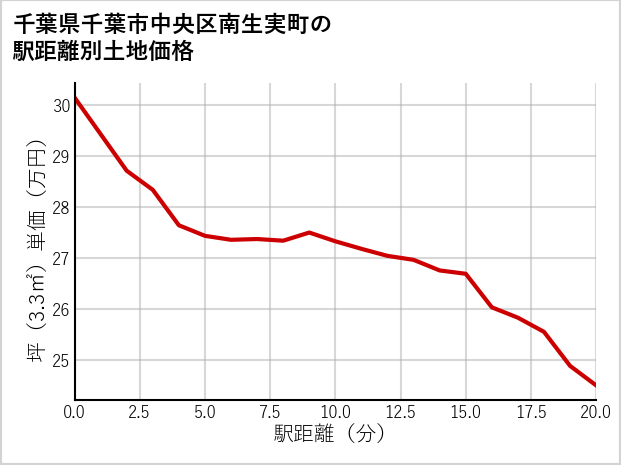 千葉県千葉市中央区南生実町の徒歩距離別の土地坪単価