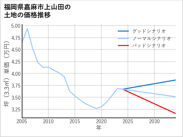 福岡県嘉麻市上山田の土地価格推移