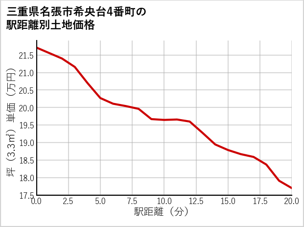 三重県名張市希央台4番町の徒歩距離別の土地坪単価
