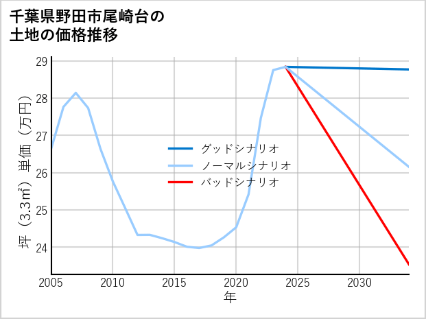 千葉県野田市尾崎台の土地価格推移