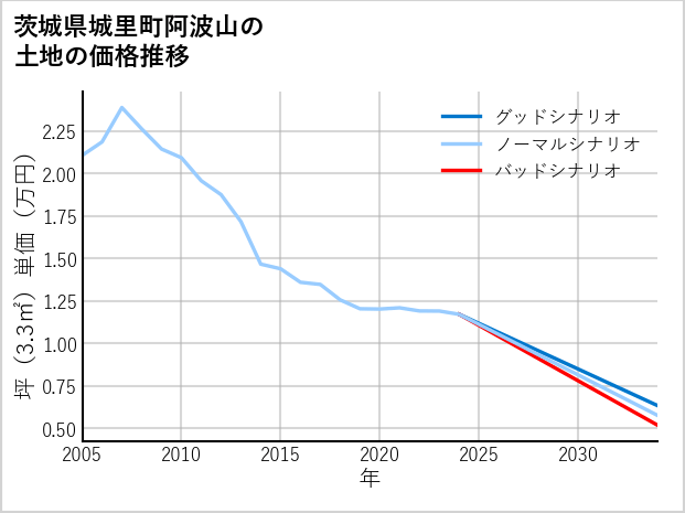茨城県城里町阿波山の土地価格推移