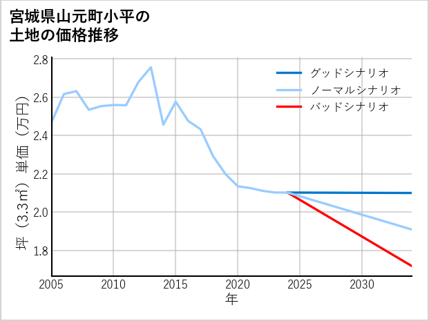 宮城県山元町小平の土地価格推移