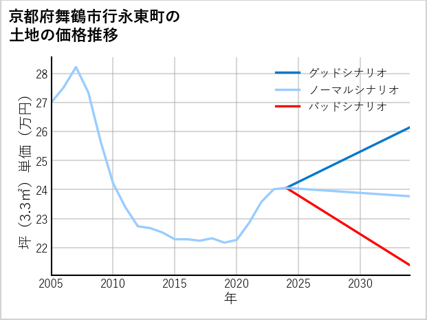 京都府舞鶴市行永東町の土地価格推移