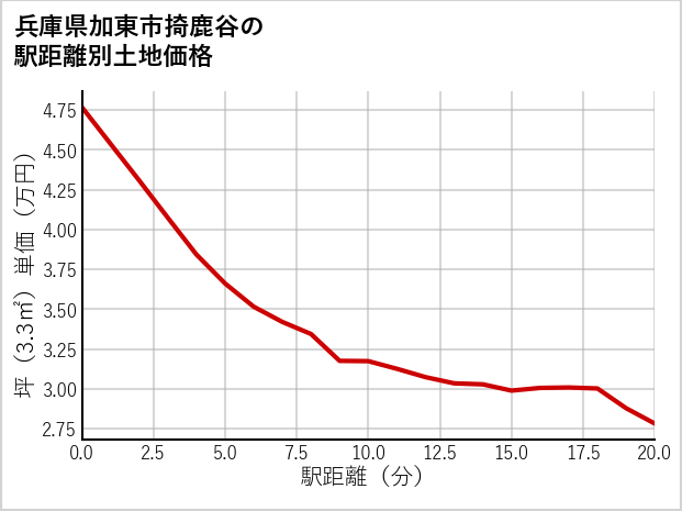 兵庫県加東市掎鹿谷の徒歩距離別の土地坪単価
