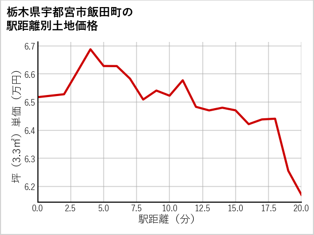 栃木県宇都宮市飯田町の徒歩距離別の土地坪単価