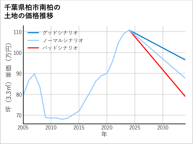 千葉県柏市南柏の土地価格推移