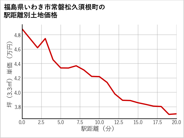 福島県いわき市常磐松久須根町の徒歩距離別の土地坪単価