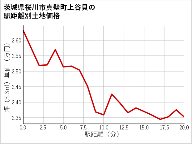 茨城県桜川市真壁町上谷貝の徒歩距離別の土地坪単価