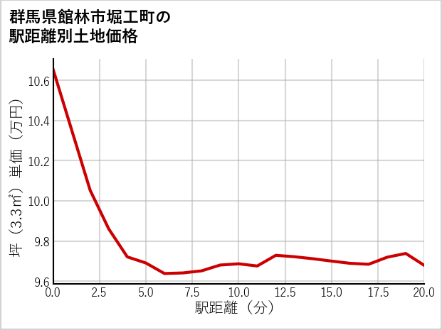 群馬県館林市堀工町の徒歩距離別の土地坪単価