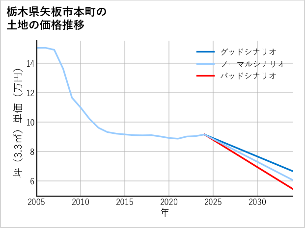 栃木県矢板市本町の土地価格推移