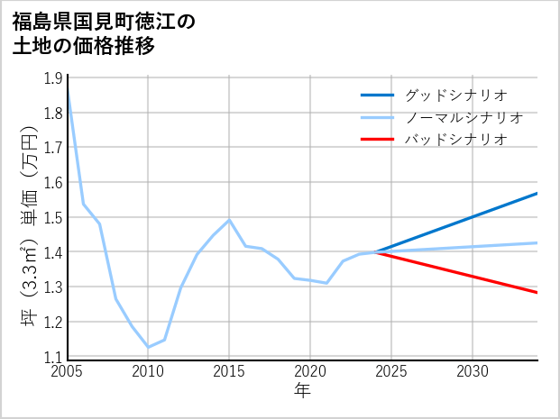 福島県国見町徳江の土地価格推移