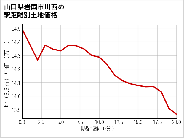 山口県岩国市川西の徒歩距離別の土地坪単価