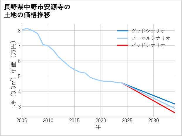 長野県中野市安源寺の土地価格推移