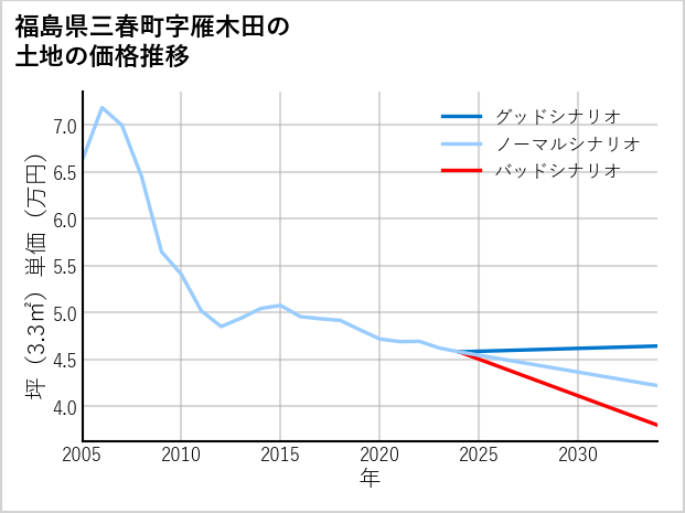 福島県三春町雁木田の土地価格推移