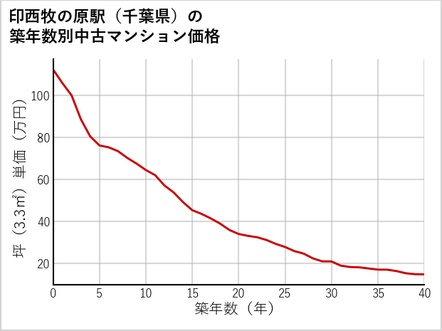 印西牧の原駅（千葉県）の築年数別の中古マンション坪単価