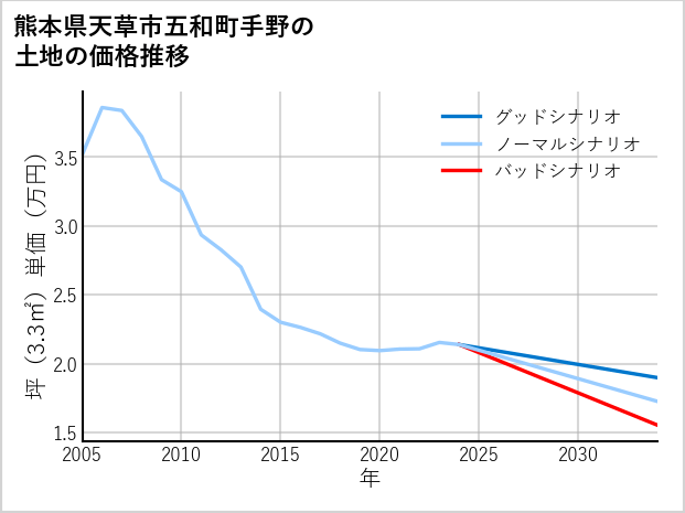 熊本県天草市五和町手野の土地価格推移