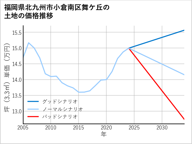 福岡県北九州市小倉南区舞ケ丘の土地価格推移
