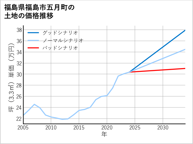 福島県福島市五月町の土地価格推移