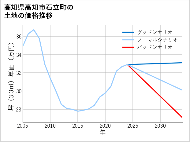 高知県高知市石立町の土地価格推移