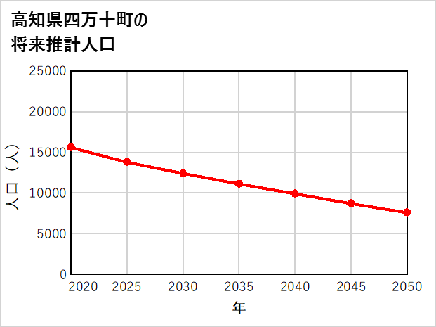 四万十町の将来推計人口