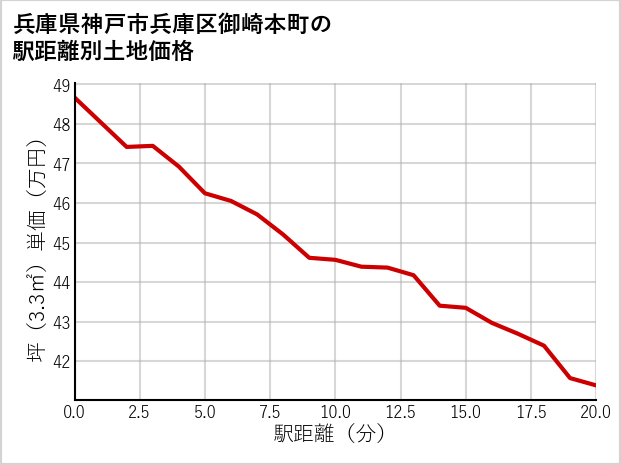 兵庫県神戸市兵庫区御崎本町の徒歩距離別の土地坪単価