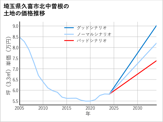 埼玉県久喜市北中曽根の土地価格推移