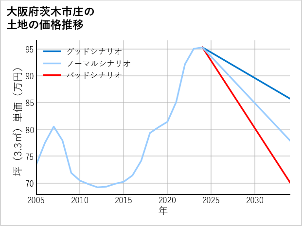 大阪府茨木市庄の土地価格推移