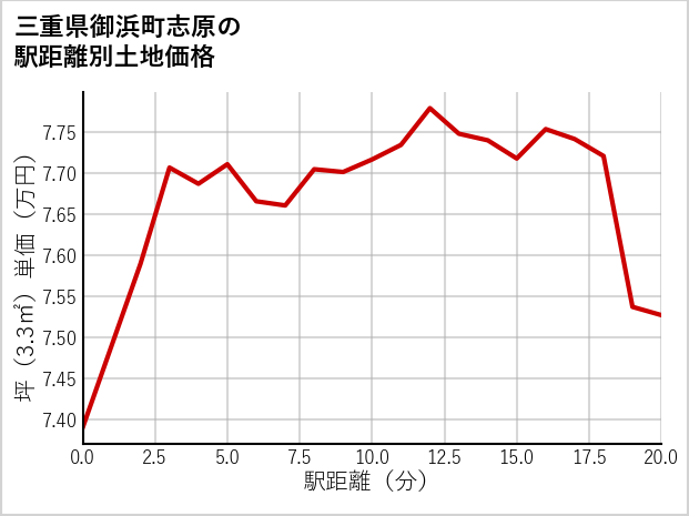 三重県御浜町志原の徒歩距離別の土地坪単価